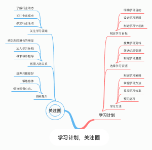 制定学习计划思维导图