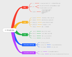 医学-上消化道出血(1)思维导图