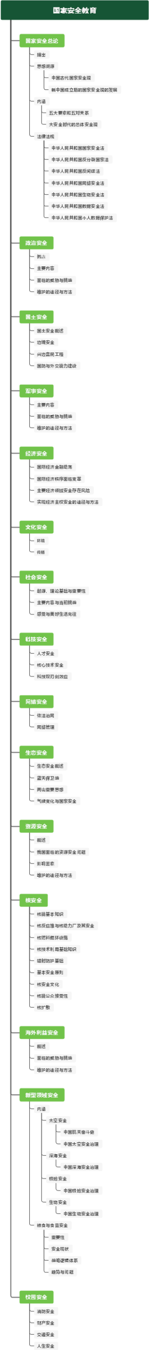 国家安全教育思维导图