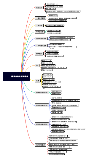 建筑分类和耐火等级思维导图