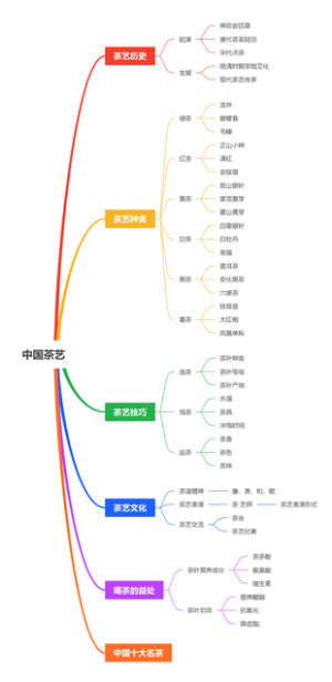中国茶艺思维导图