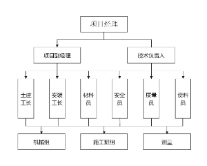 项目经理组织结构图