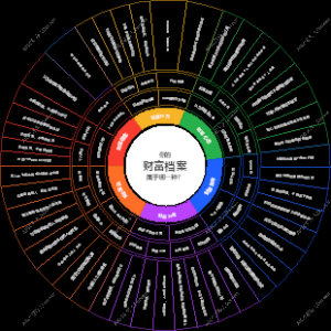 你的财富档案属于哪一种？