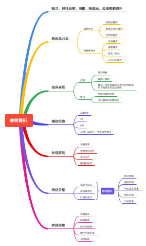 脊柱骨折思维导图