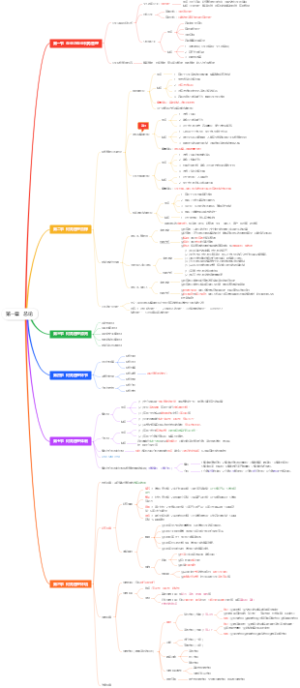 24年中级财务管理第一章   总论思维导图