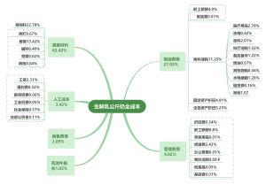 生鲜乳公斤奶全成本