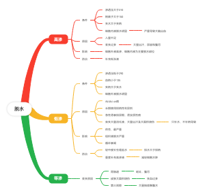 病理生理学-脱水思维导图