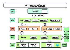 SRTP票务系统架构图