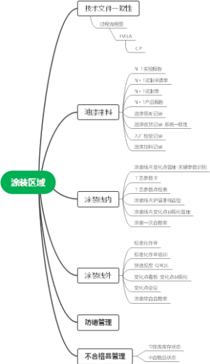 涂装区域思维导图