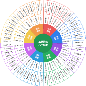 教育学三类示范八个维度