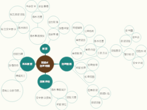 防溺水治理地图思维导图