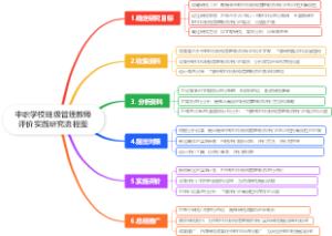 中职学校班级管理教师评价实践研究流程图