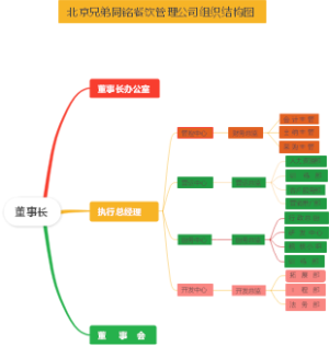 北京兄弟同铭组织结构图