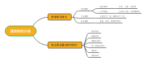 建筑物的分类