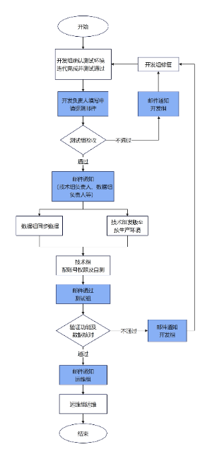 软件发版流程（预生产）