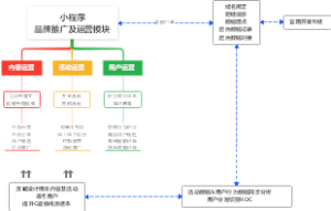 小程序品牌推广及运营模块