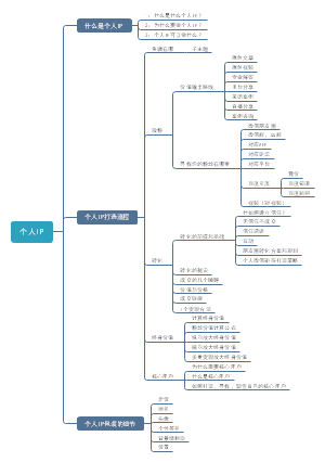 个人IP打造流程和框架模式