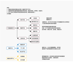可信数据空间、数据台、数据交易平台思维导图