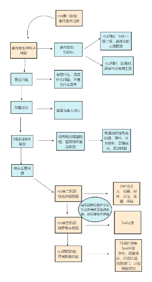 RCA步骤