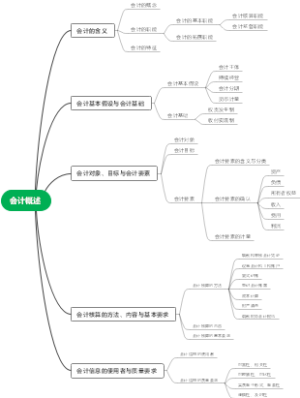 会计概述思维导图