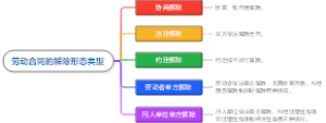 劳动合同解除与终止风险管控