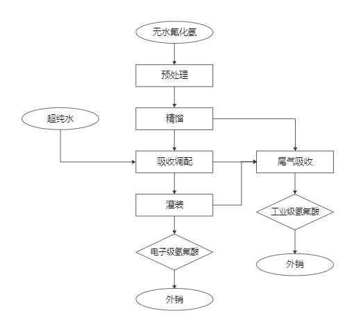 DHF流程简图