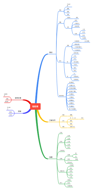 短视频制作思维导图