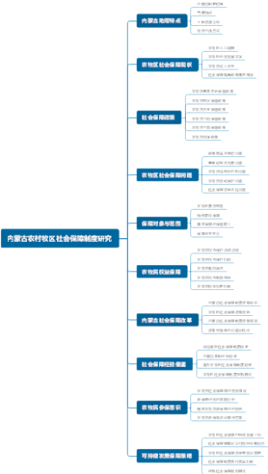 内蒙古农村牧区社会保障制度研究