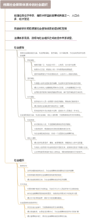 德国社会保障体系中的社会组织