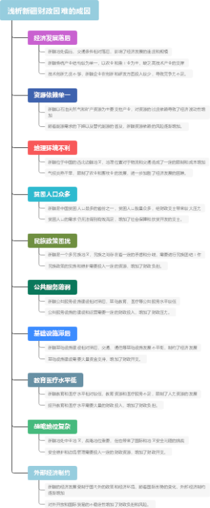 浅析新疆财政困难的成因