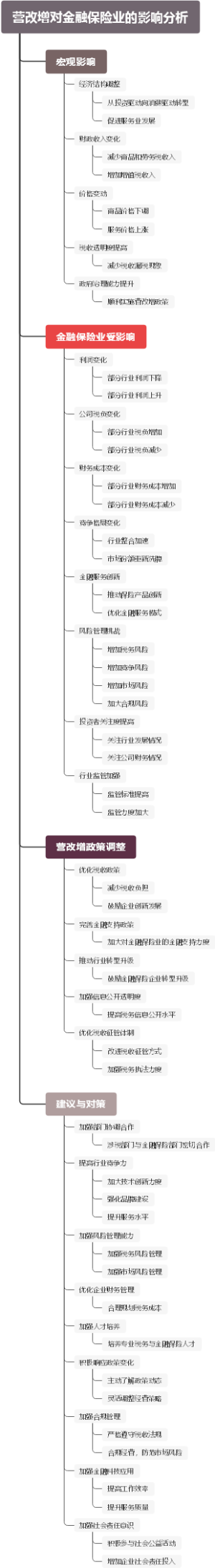 营改增对金融保险业的影响分析