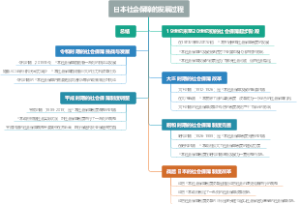 日本社会保障的发展过程