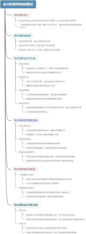 会计科目预收账款概述