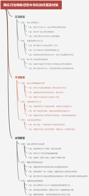 娱乐行业税收征管中存在的问题及对策
