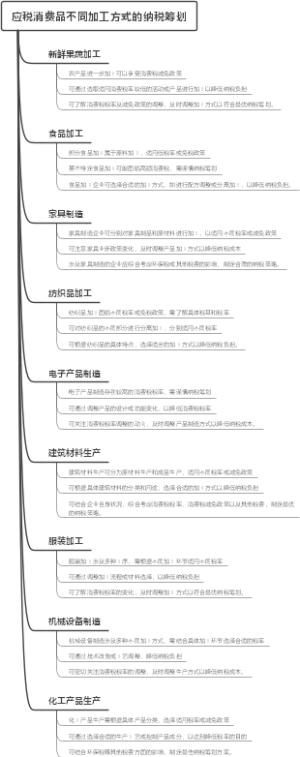 应税消费品不同加工方式的纳税筹划