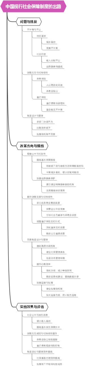中国现行社会保障制度的出路