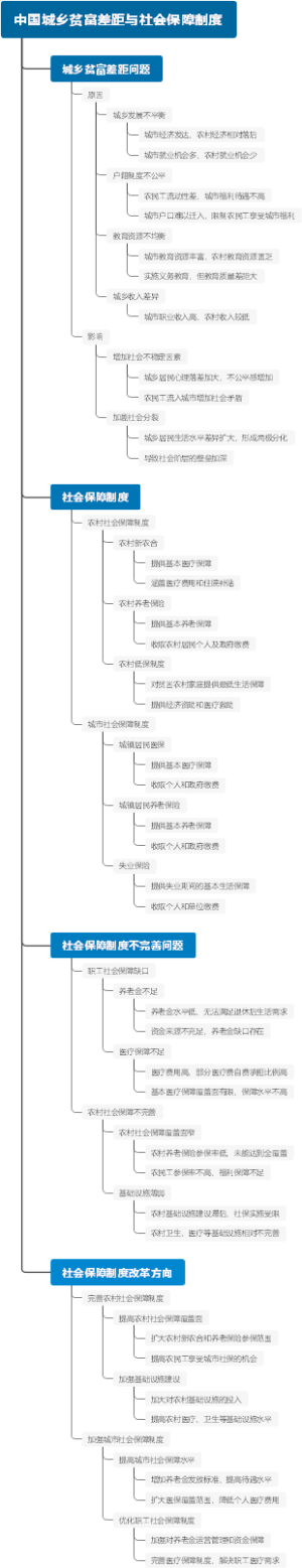 中国城乡贫富差距与社会保障制度