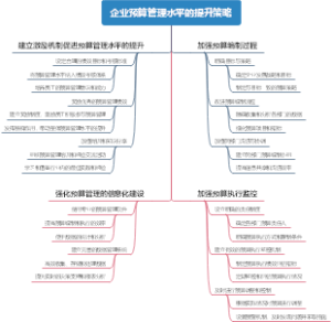 企业预算管理水平的提升策略