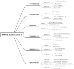俄罗斯税收政策的几项变化