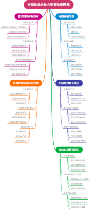 分税制后的地方财源建设思路