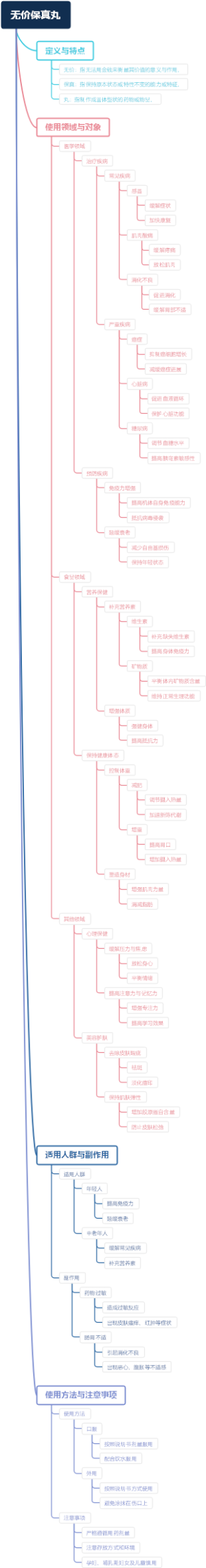无价保真丸