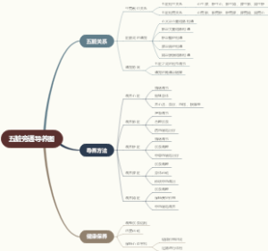 五脏旁通导养图