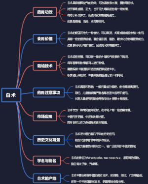 白术