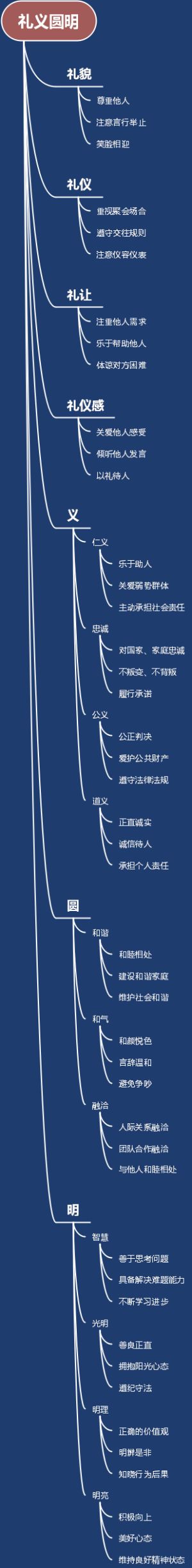 礼义圆明