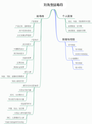 刘先生延寿丹