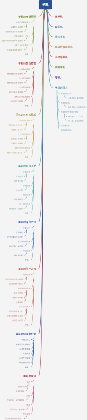 羊乳