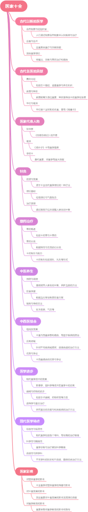 医家十全