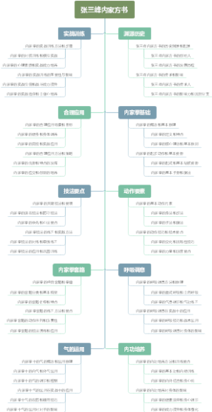 张三峰内家方书