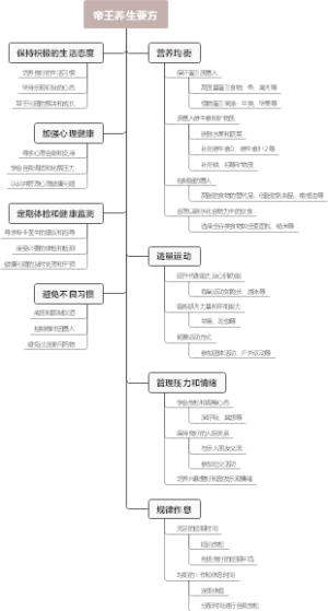 帝王养生要方