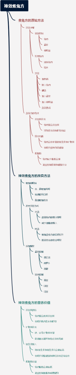 神效煮兔方